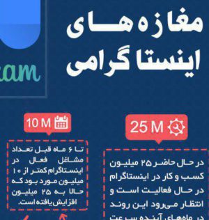فعالیت ۲۵ میلیون کسب و کار در اینستاگرام