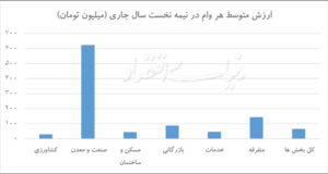 رتبه بندی آمار تسهیلاتدهی در ایران