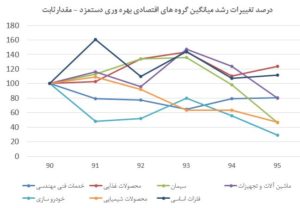افت شاخصهای بهره وری در صنایع مختلف ایران