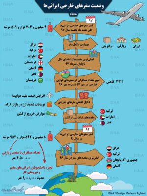 وضعیت سفرهای خارجی ایرانیها