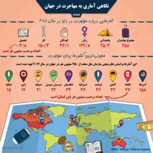 نگاهی به آمار مهاجرت در جهان