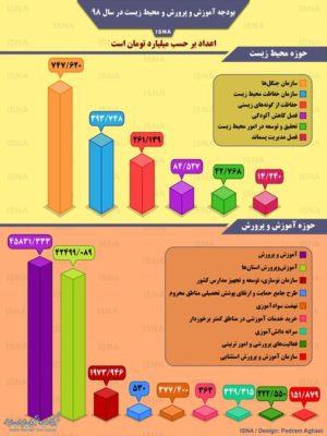 بودجه آموزش و پرورش و محیط زیست در سال ۹۸