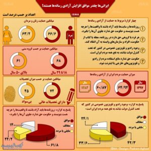 ایرانیها چقدر موافق آزادی رسانهها هستند؟