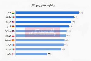 رتبهداران بیشترین رضایت شغلی در مردم جهان