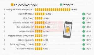 کدام موبایل بهترین و قویترین باتری را دارد؟