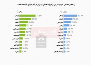 کدام رشتههای تحصیلی پولسازتر هستند؟
