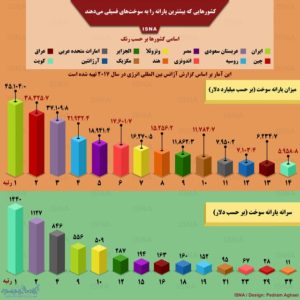 کشورهایی که بیشترین یارانه سوخت را میدهند