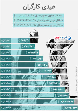 عیدی سال ۹۷ کارگران چقدر است؟