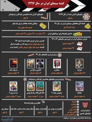 گیشه سینمای ایران در سال ۱۳۹۷