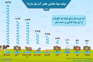 تولید مواد غذایی چقدر آب نیاز دارد؟