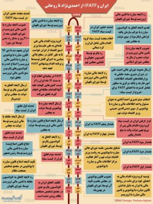 ایران و FATF؛ از احمدینژاد تا روحانی