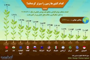 کدام کشورها زمین را سبزتر کردهاند؟