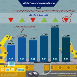 میزان تولید خودرو در ایران طی ۶ سال اخیر