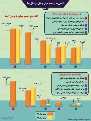 نگاهی به بودجه حملونقل در سال ۹۸