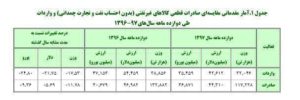 کاهش ۳۰ درصدی صادرات میعانات گازی