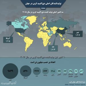 تولیدکنندگان اصلی دیاکسید کربن در جهان