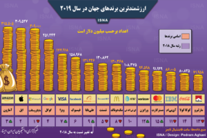 ارزشمندترین برندهای جهان در سال ۲۰۱۹