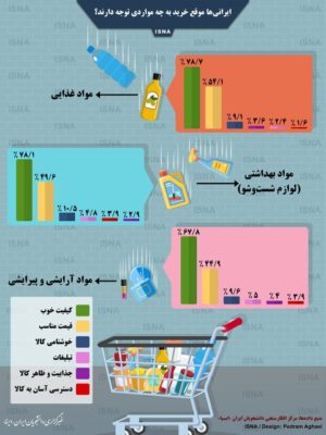 ایرانیها موقع خرید به چه مواردی توجه دارند؟