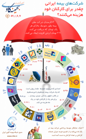شرکتهای بیمه ایرانی چقدر برای کارکنان خود هزینه میکنند؟