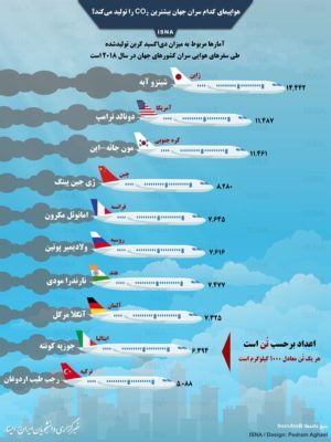 هواپیمای کدام سران جهان بیشترین دیاکسید کربن را تولید میکند؟
