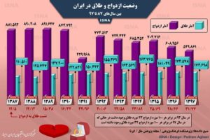 وضعیت یکدهه اخیر ازدواج و طلاق در ایران