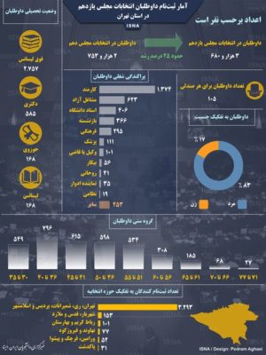 آمار ثبتنام داوطلبان انتخابات مجلس در تهران