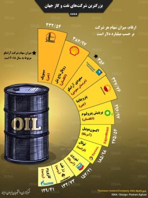 بزرگترین شرکتهای نفت و گاز جهان