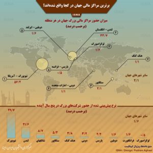 برترین مراکز مالی جهان در کجا واقع شدهاند؟