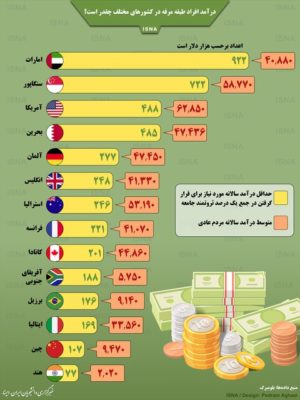 درآمد افراد طبقه مرفه در کشورهای مختلف