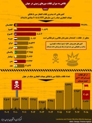 تلفات مینهای زمینی در جهان