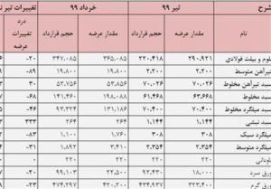 عرضه فولاد و پتروشیمی در بورس کالا افزایش یابد