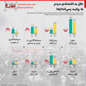 حال بد اقتصادی مردم به روایت پساندازها