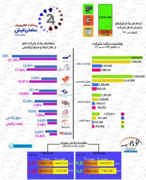 عرضه اولیه سپ در بورس تهران
