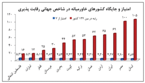 رتبه ۶۹ ایران در رقابتپذیری