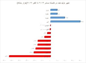 کاهش حجم تولید نفت عربستان و رشد تولید ایران