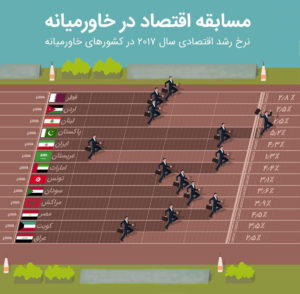 ایران چهارمین کشور در نرخ رشد اقتصادی