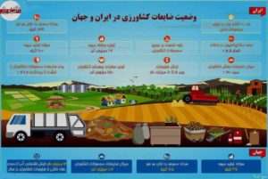 رتبه تاسفبار ایران در دوربرد ضایعات کشاورزی؛ یک!