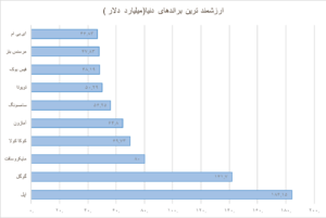 ارزشمندترین برندهای دنیا کدامند