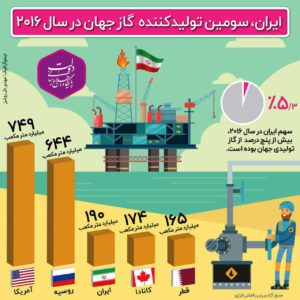 ایران سومین تولیدکننده گاز جهان