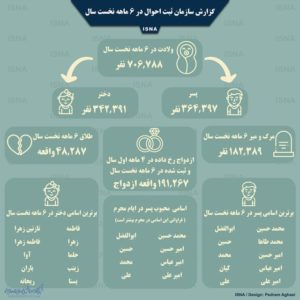 احوال ایرانیها در ۶ ماه نخست امسال