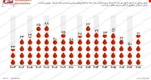 هر سال چند خبرنگار در سراسر جهان کشته میشوند؟