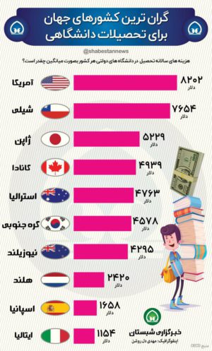 گرانترین دانشگاههای دنیا کدامند؟