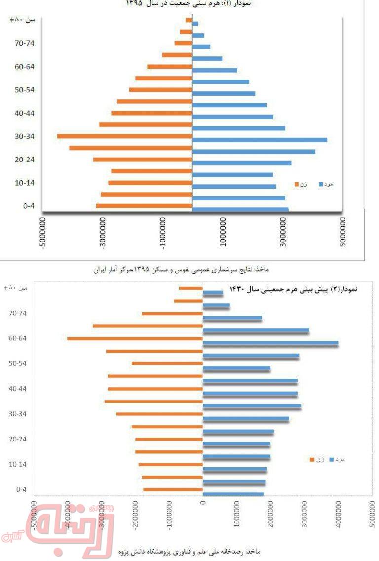 نمودار مقايسه‌اي: هرم جمعيتي در سال 1395 و 1430