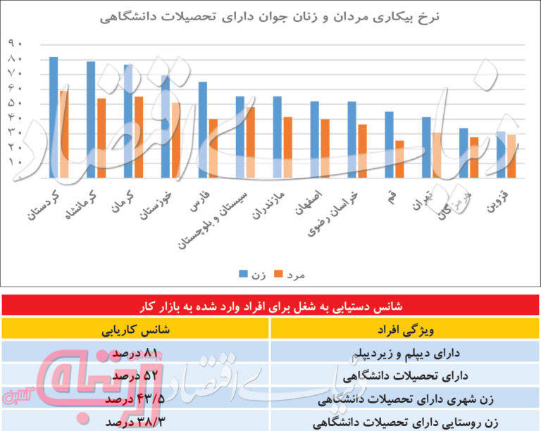 شانس کاریابی بیکاران