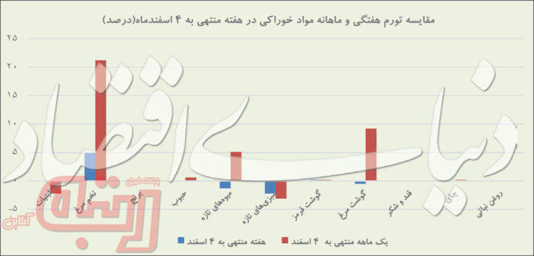 انجماد در بازار خوراکی‌ها
