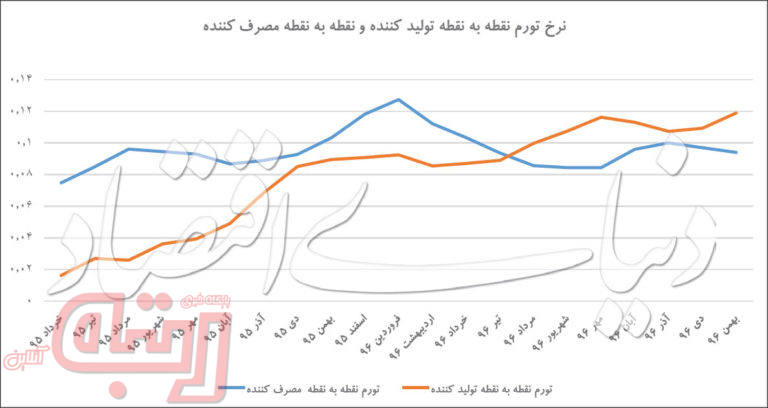 بازگشت تورم پیش‌نگر به سطح دو رقمی