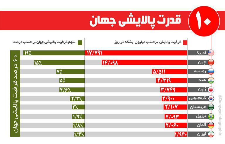 10 قدرت پالایشی جهان
