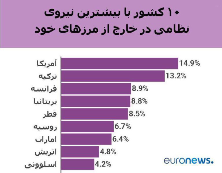 10 کشور با بیشترین نیروی نظامی در خارج از مرز