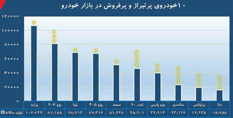 10 خودرو ی پرتیراژ و پرفروش در بازار خودرو
