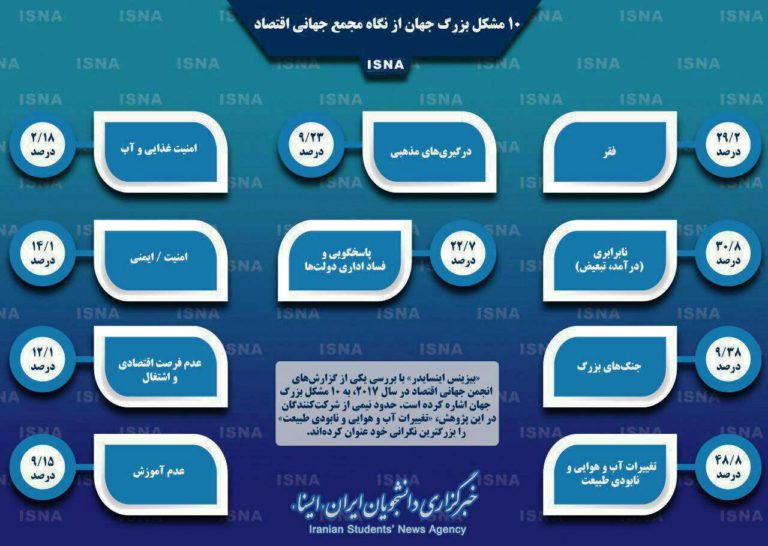 10مشکل بزرگ جهان از نگاه مجمع جهانی اقتصاد